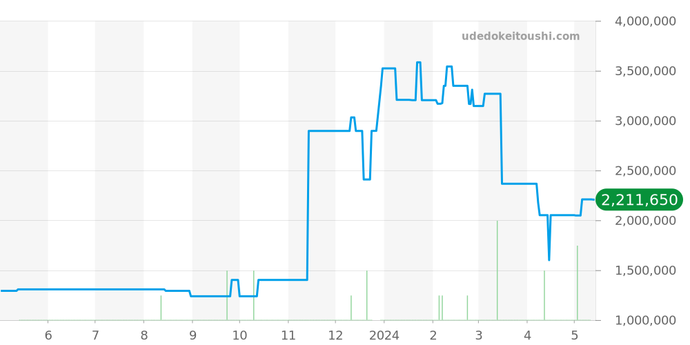クイーン オブ ネイプルズ全体 - ブレゲ 価格・相場チャート(平均値, 1年)